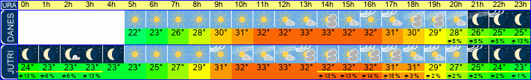 vreme