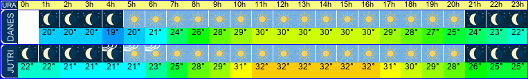 vreme