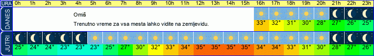 vreme