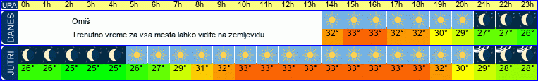 vreme