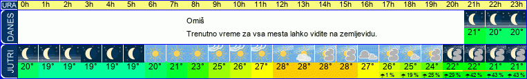 vreme