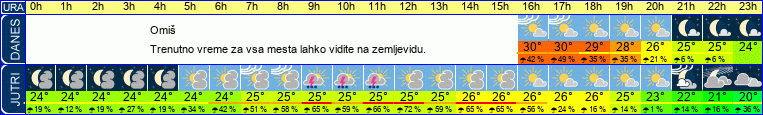 vreme