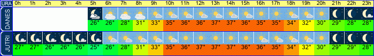 vreme