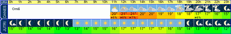 vreme