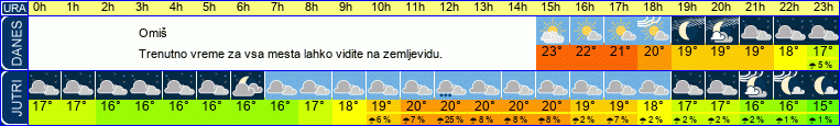 vreme
