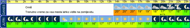 vreme