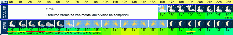 vreme