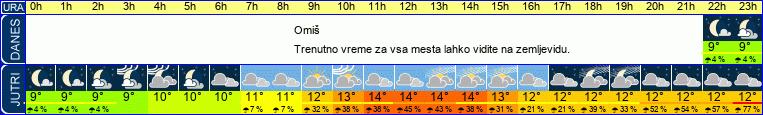 vreme