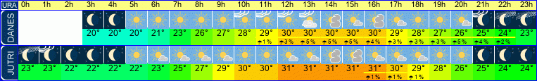Wetter