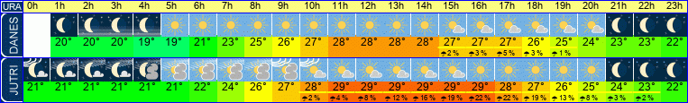 Wetter