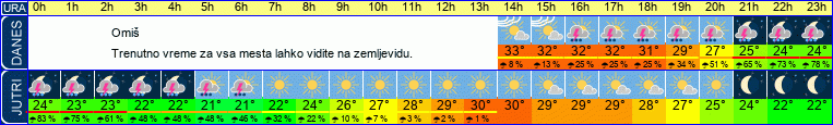 vreme