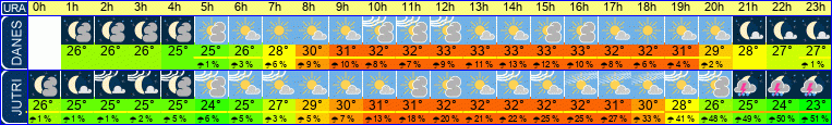 vreme