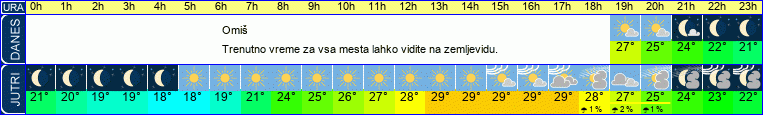 Wetter