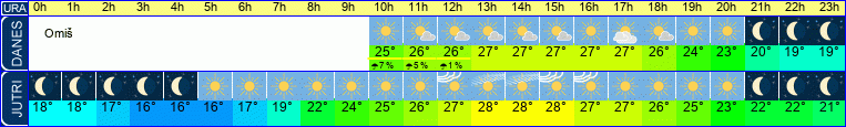 Wetter