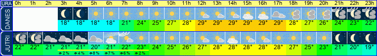 Wetter