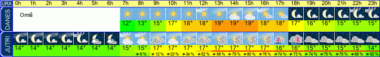 Wetter