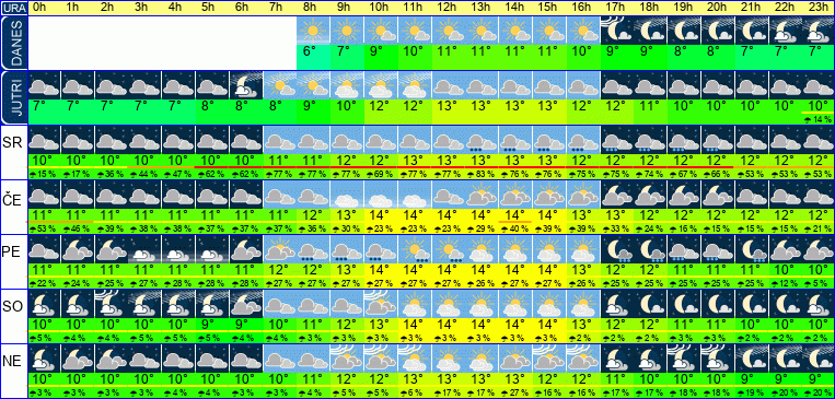 Vreme po urah 7 dni