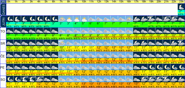 Vreme po urah 7 dni