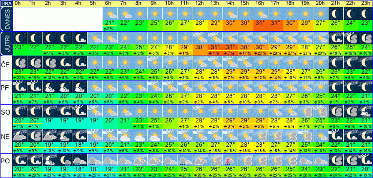 Wetter pro Stunde 7 Tage