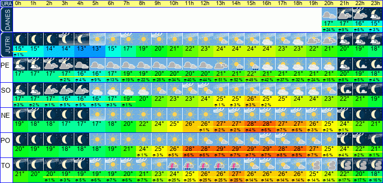 Wetter pro Stunde 7 Tage