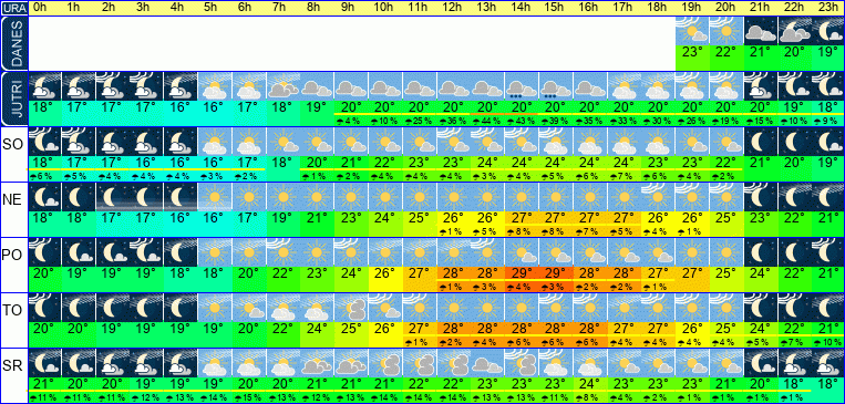 Vreme po urah 7 dni