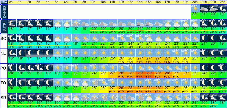 Wetter pro Stunde 7 Tage