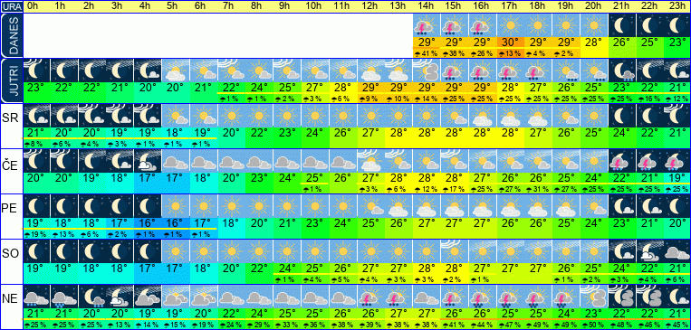 Wetter pro Stunde 7 Tage