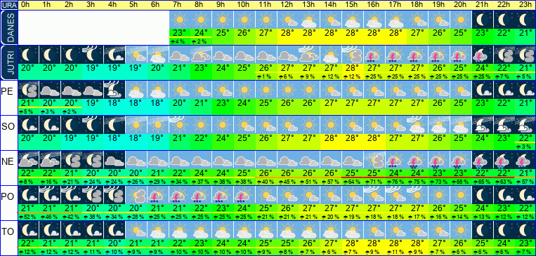 Wetter pro Stunde 7 Tage