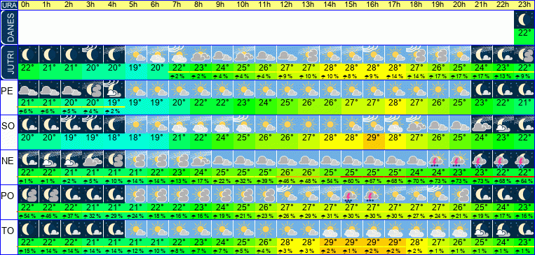 Wetter pro Stunde 7 Tage