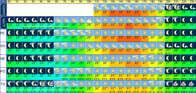 Wetter pro Stunde 7 Tage