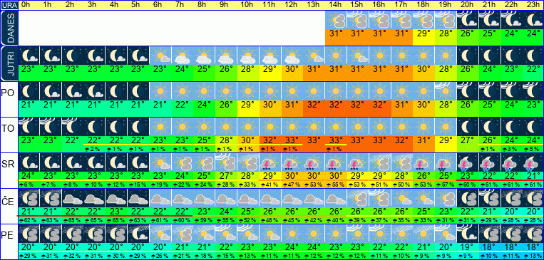 Wetter pro Stunde 7 Tage