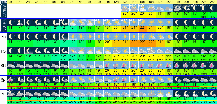 Wetter pro Stunde 7 Tage