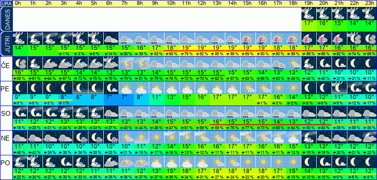 Wetter pro Stunde 7 Tage