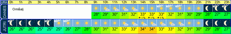 vreme