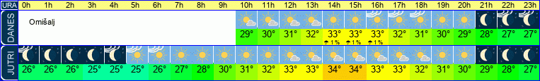 vreme