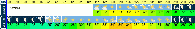 vreme