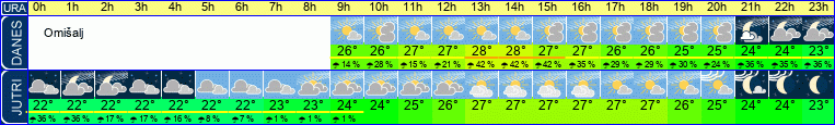 vreme
