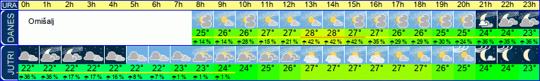 vreme