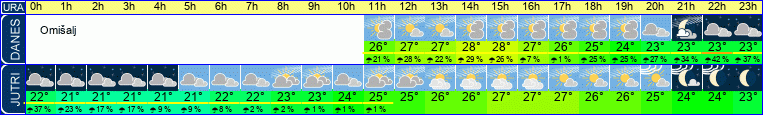 vreme