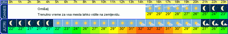vreme