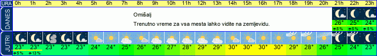 vreme