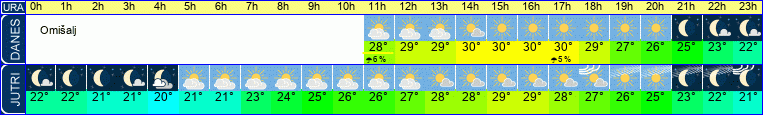 vreme