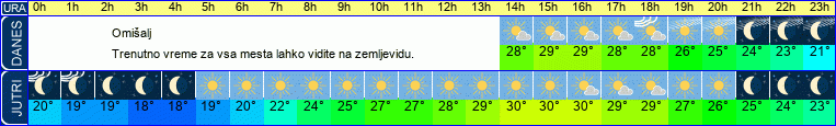 vreme
