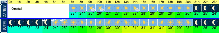 vreme