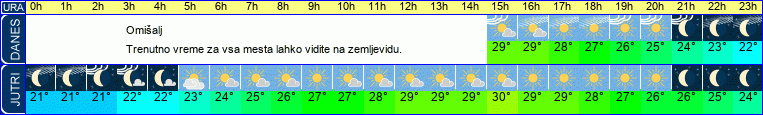vreme