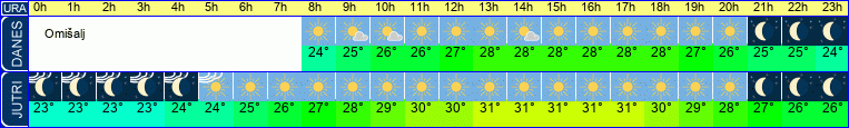 vreme