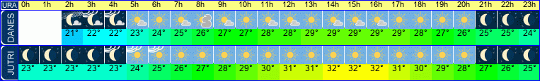 vreme