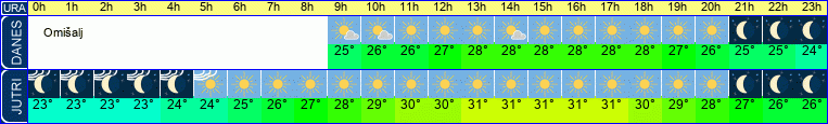 vreme