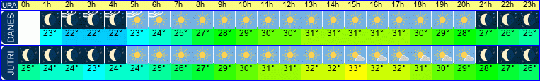 vreme