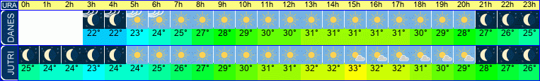 vreme